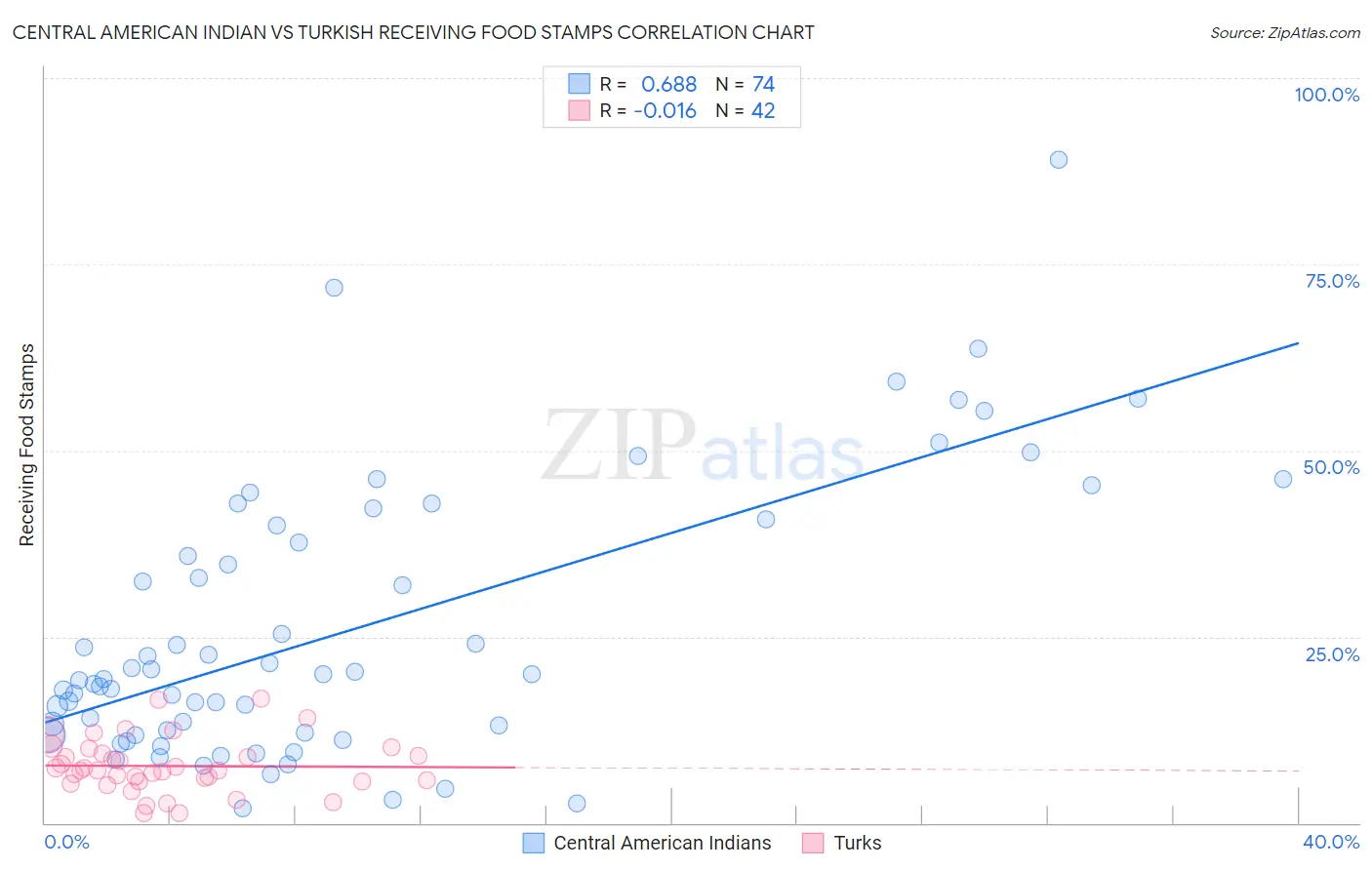 Central American Indian vs Turkish Receiving Food Stamps