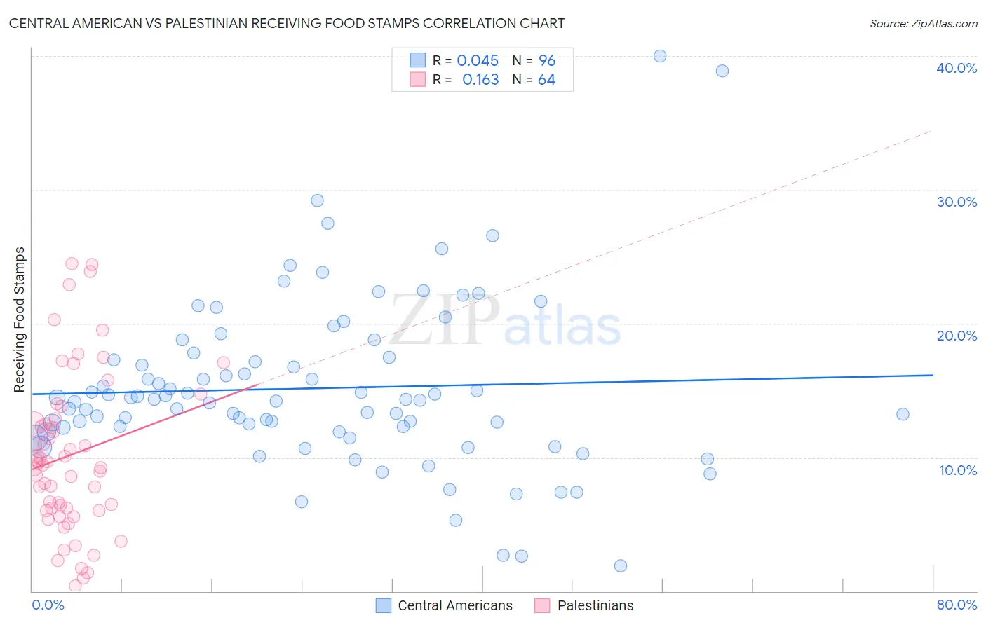 Central American vs Palestinian Receiving Food Stamps