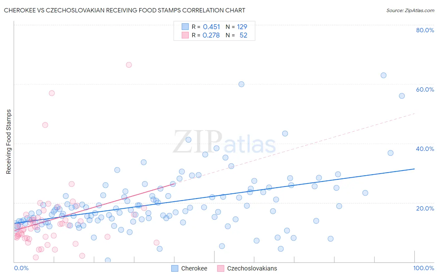 Cherokee vs Czechoslovakian Receiving Food Stamps