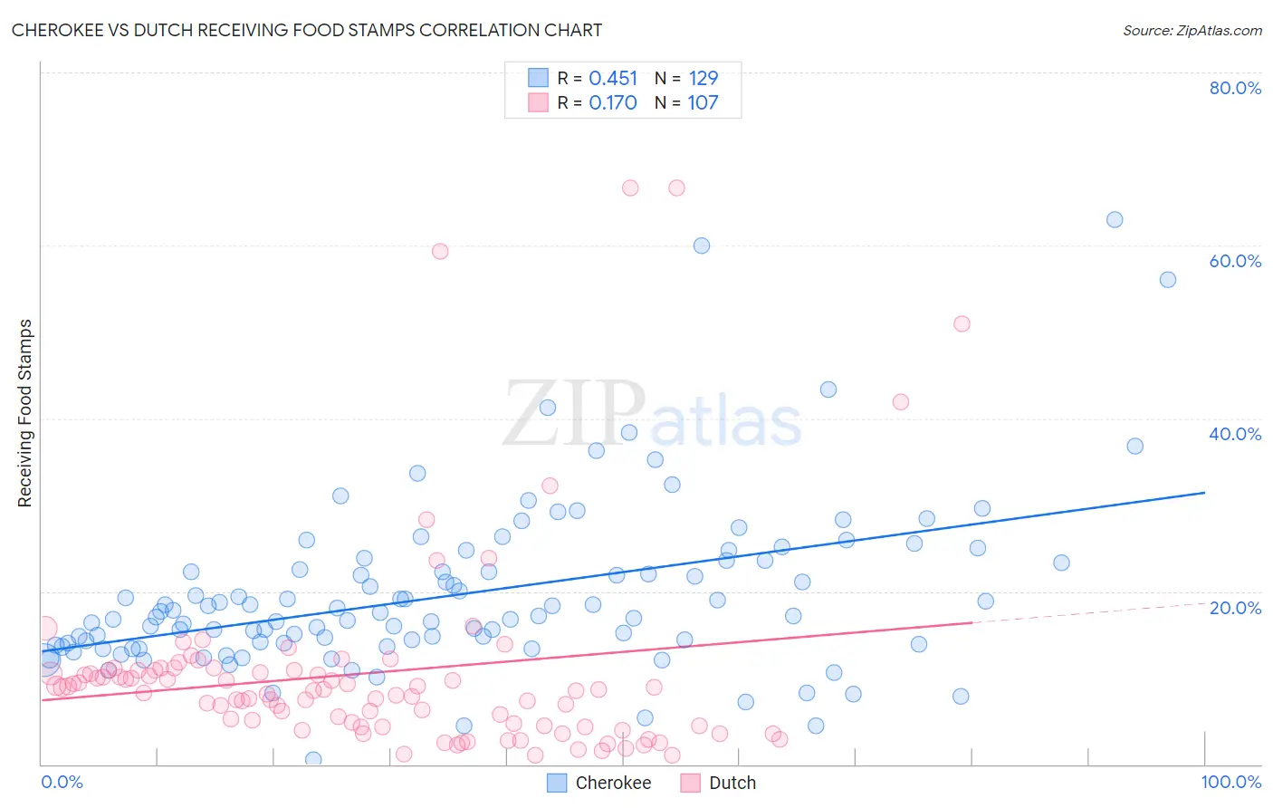 Cherokee vs Dutch Receiving Food Stamps