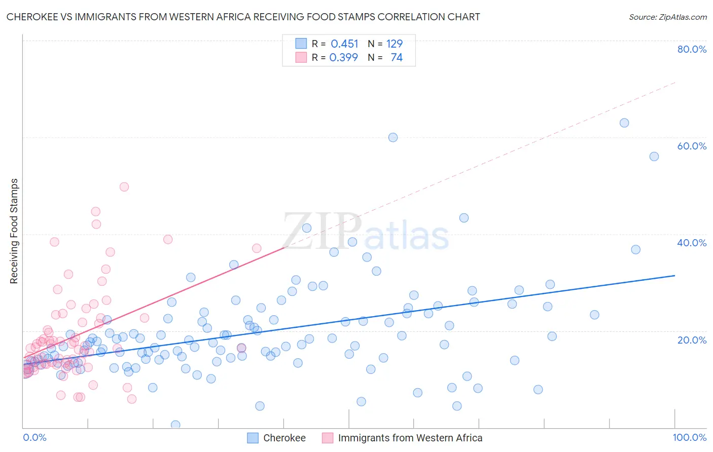 Cherokee vs Immigrants from Western Africa Receiving Food Stamps