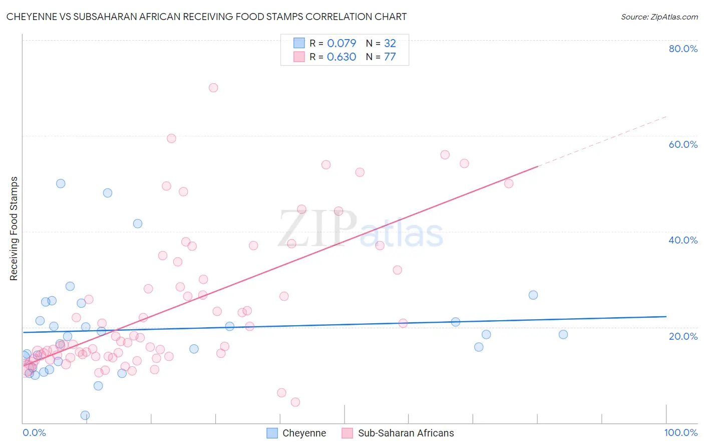 Cheyenne vs Subsaharan African Receiving Food Stamps