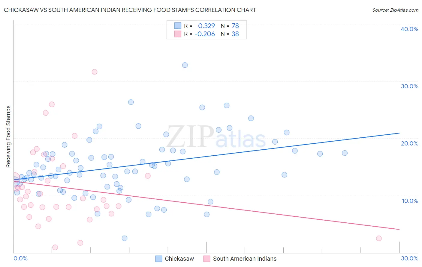 Chickasaw vs South American Indian Receiving Food Stamps