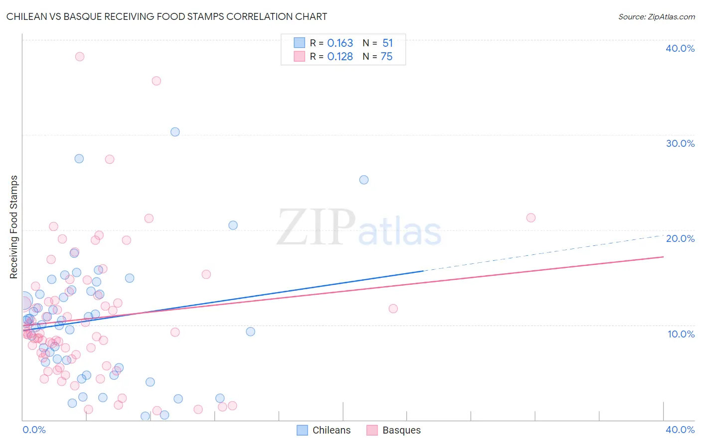 Chilean vs Basque Receiving Food Stamps