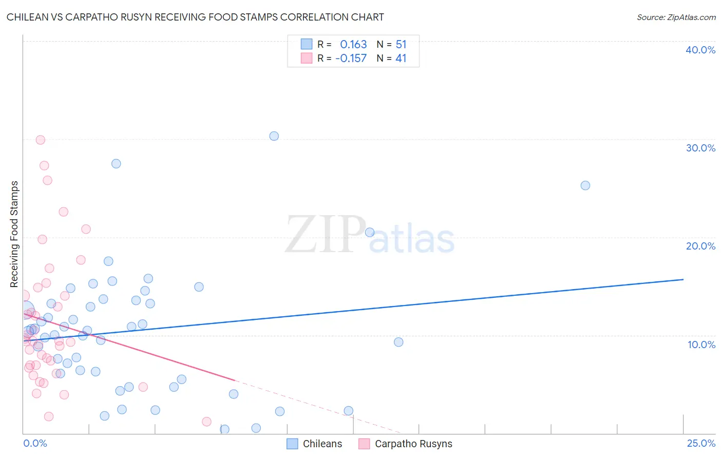 Chilean vs Carpatho Rusyn Receiving Food Stamps