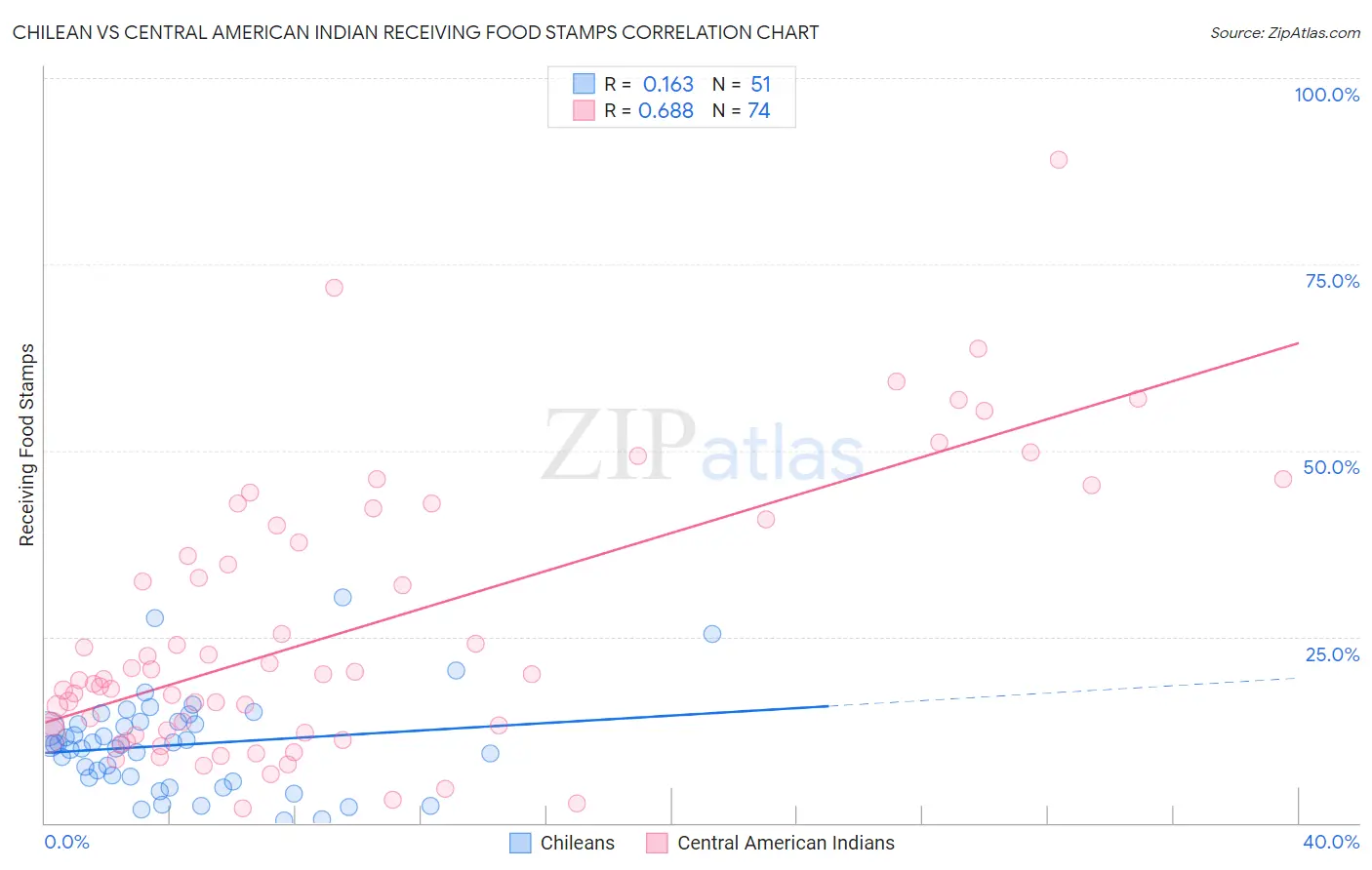 Chilean vs Central American Indian Receiving Food Stamps