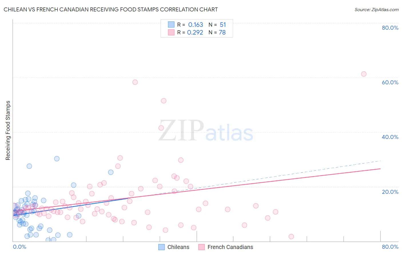 Chilean vs French Canadian Receiving Food Stamps