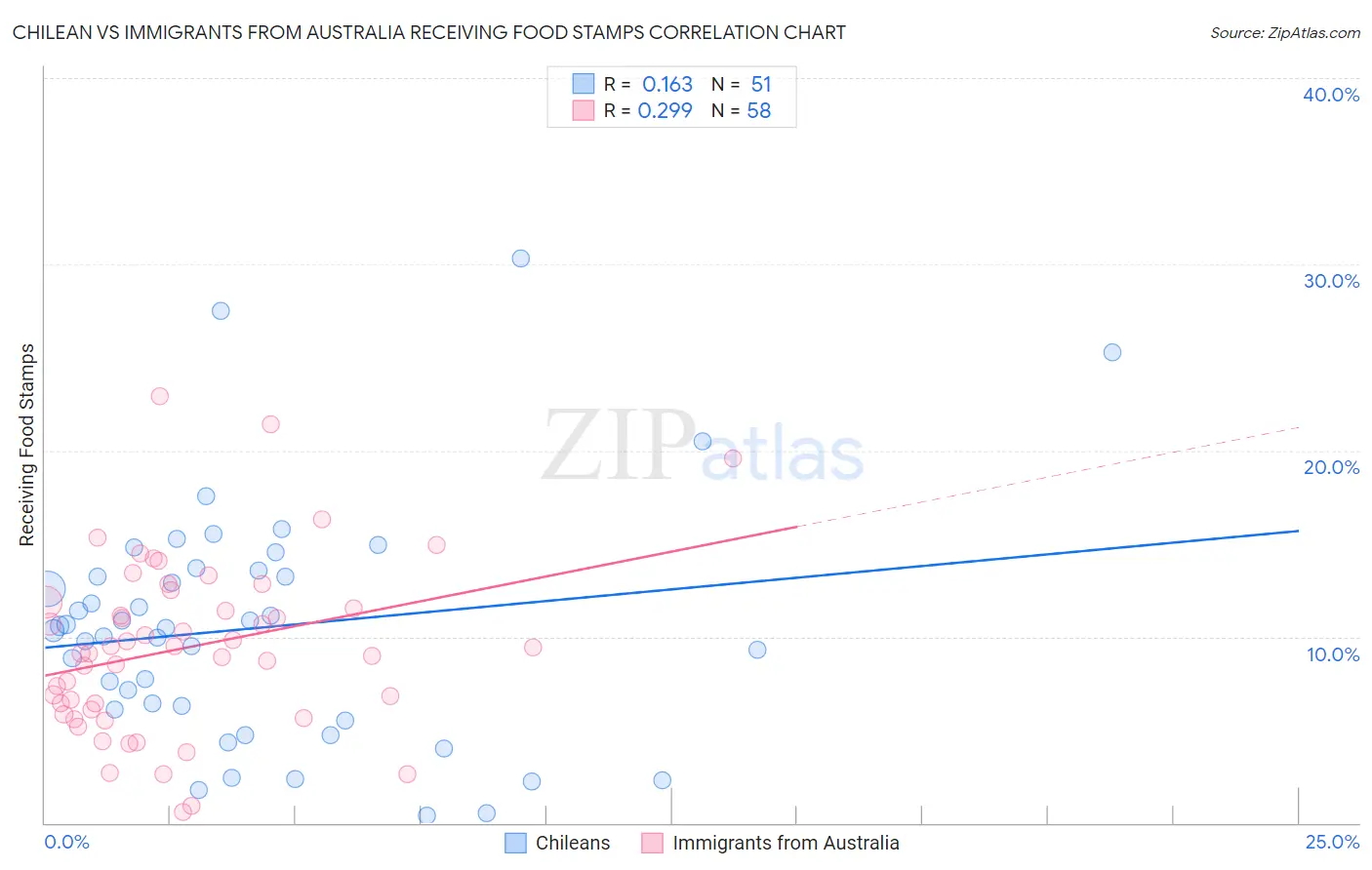 Chilean vs Immigrants from Australia Receiving Food Stamps