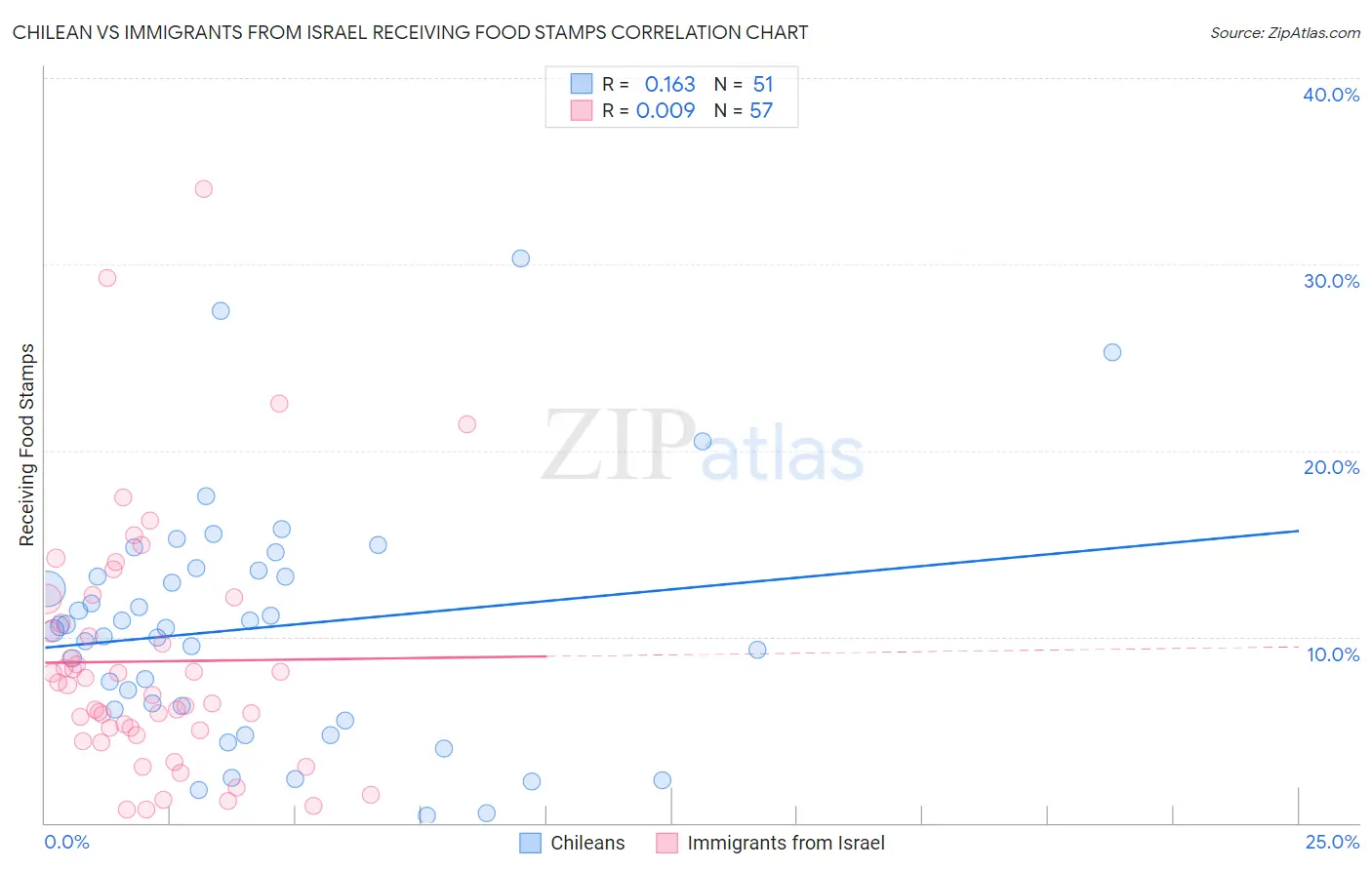 Chilean vs Immigrants from Israel Receiving Food Stamps