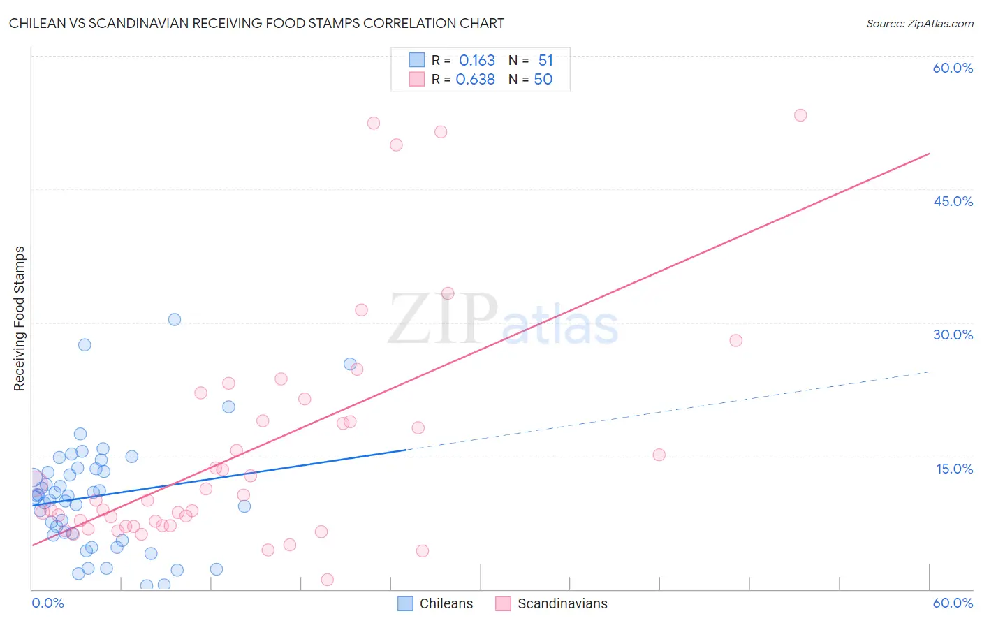 Chilean vs Scandinavian Receiving Food Stamps