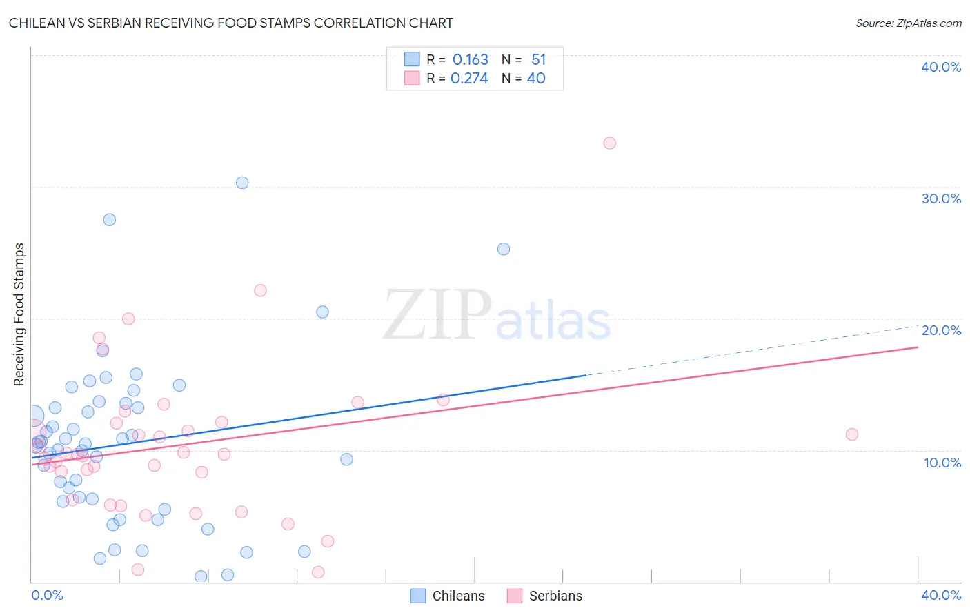 Chilean vs Serbian Receiving Food Stamps