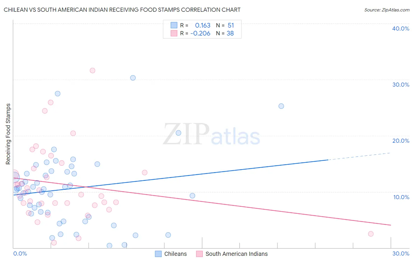 Chilean vs South American Indian Receiving Food Stamps