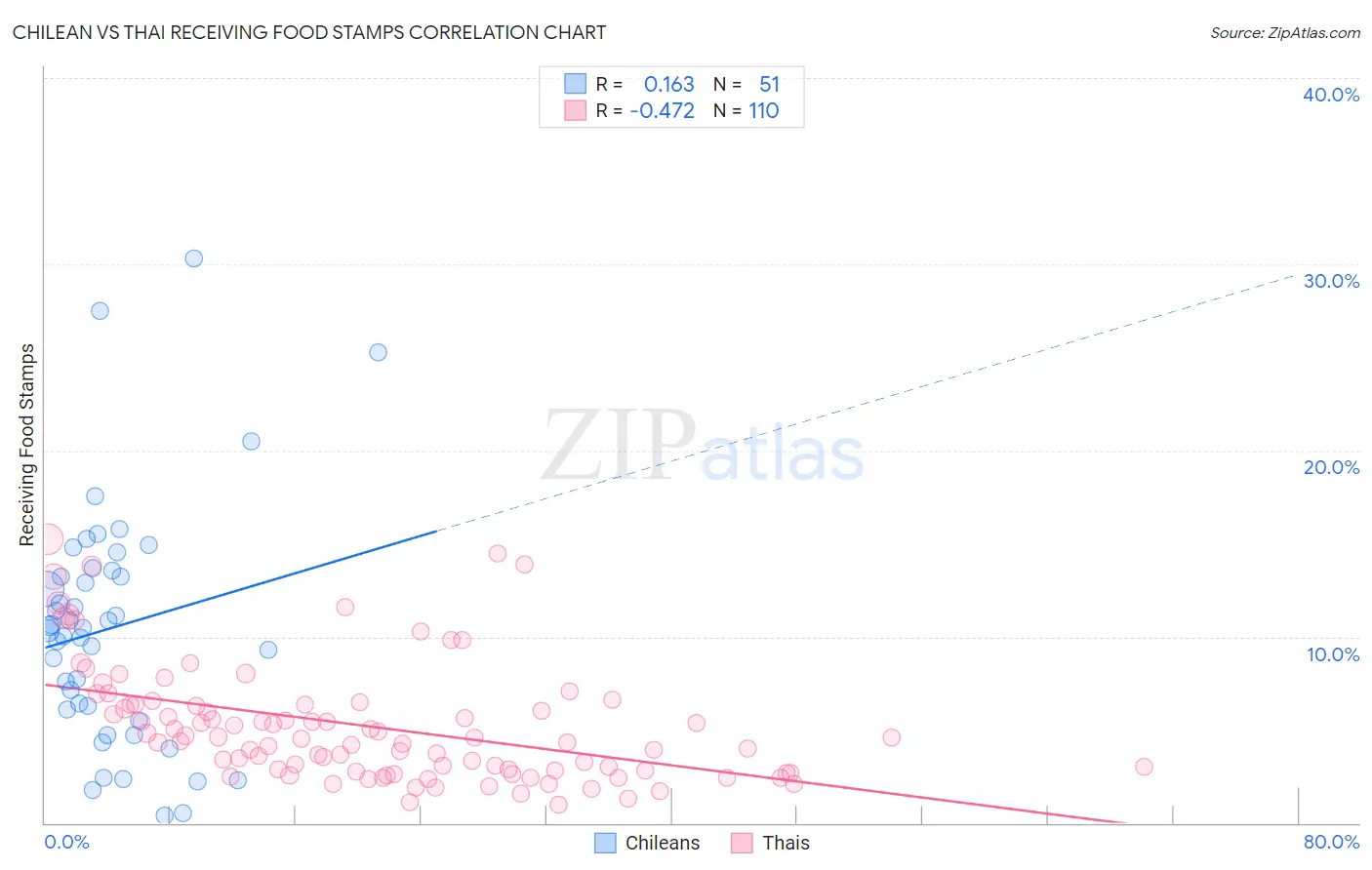 Chilean vs Thai Receiving Food Stamps