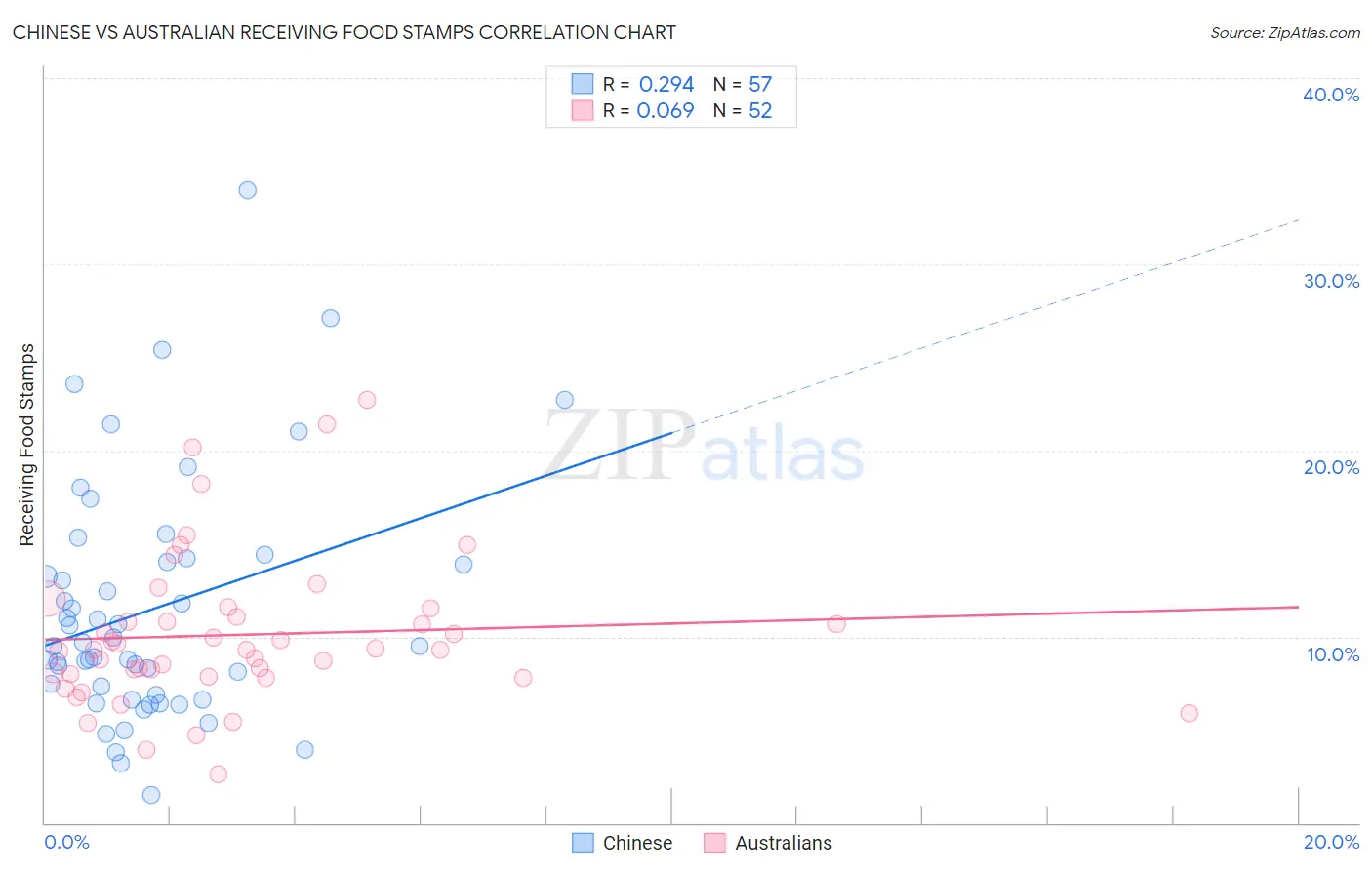 Chinese vs Australian Receiving Food Stamps
