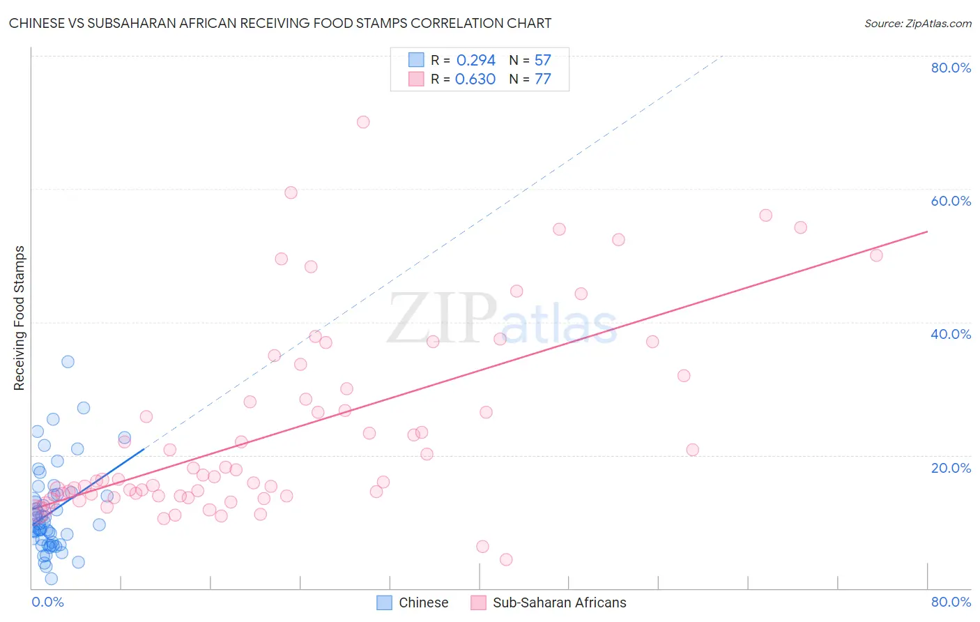 Chinese vs Subsaharan African Receiving Food Stamps