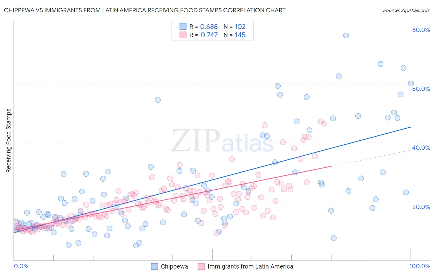 Chippewa vs Immigrants from Latin America Receiving Food Stamps