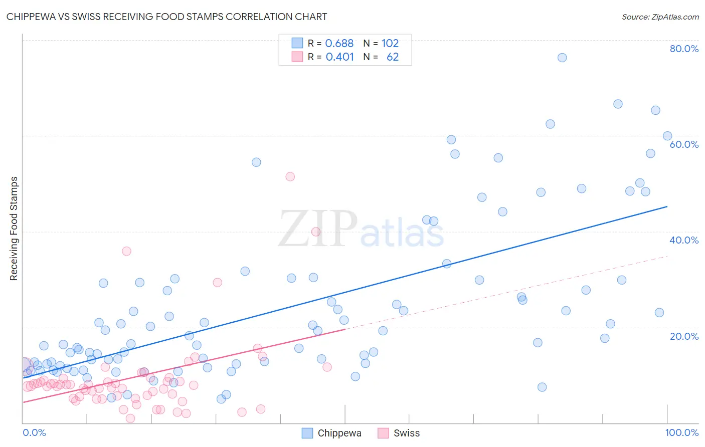 Chippewa vs Swiss Receiving Food Stamps