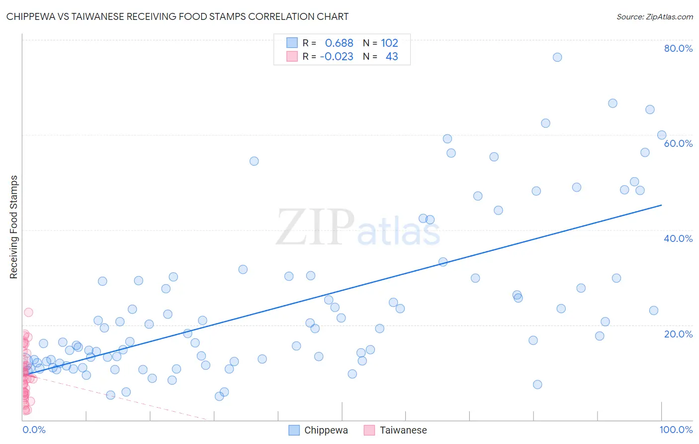 Chippewa vs Taiwanese Receiving Food Stamps