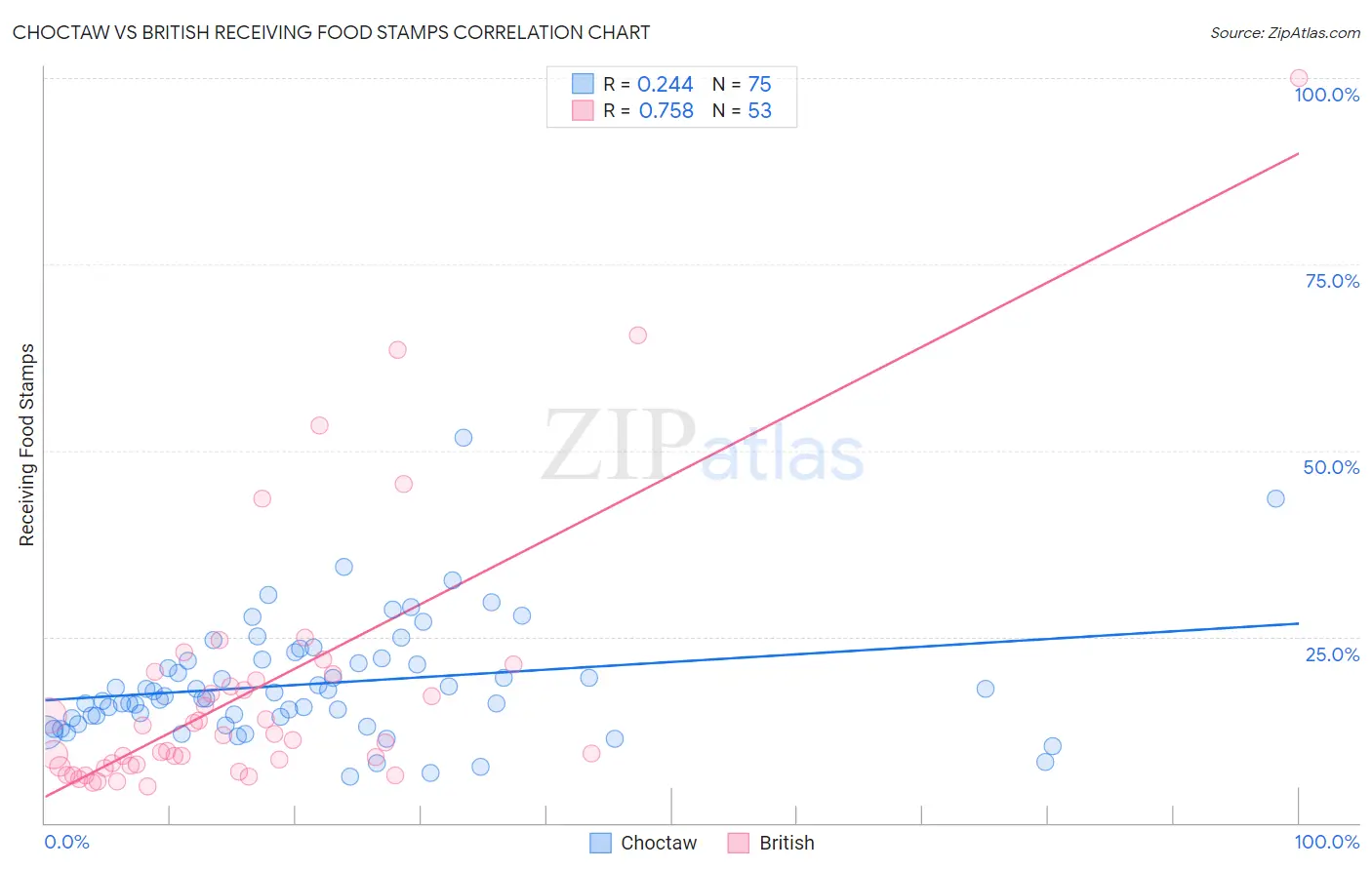 Choctaw vs British Receiving Food Stamps