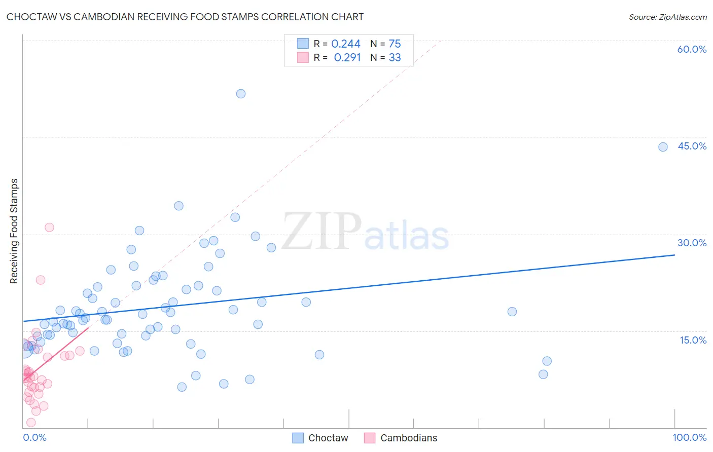 Choctaw vs Cambodian Receiving Food Stamps