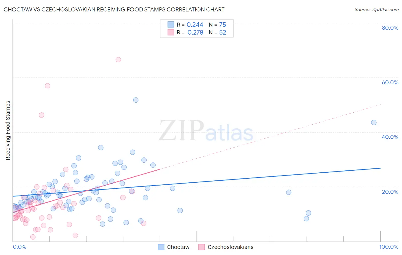 Choctaw vs Czechoslovakian Receiving Food Stamps