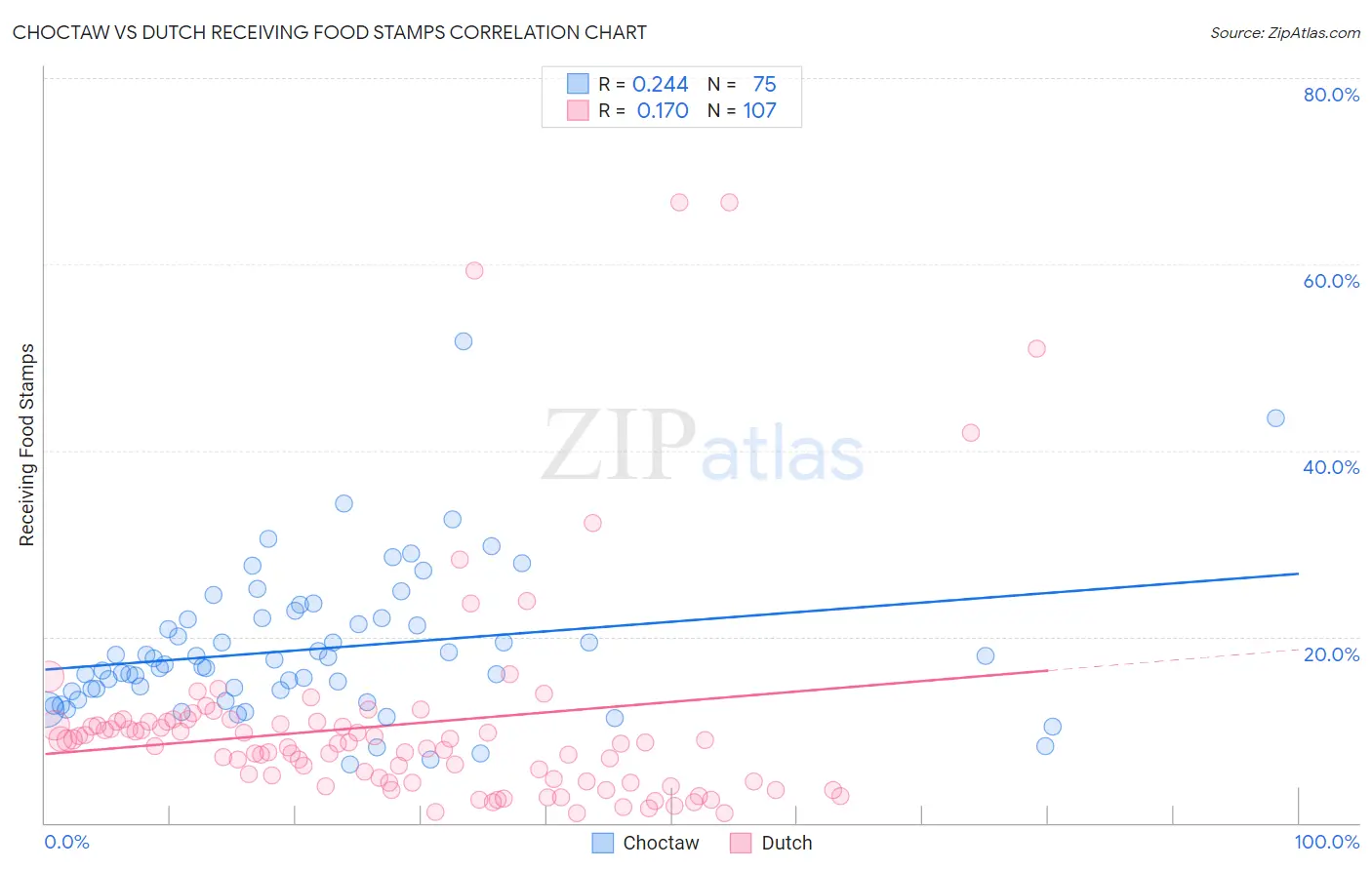 Choctaw vs Dutch Receiving Food Stamps