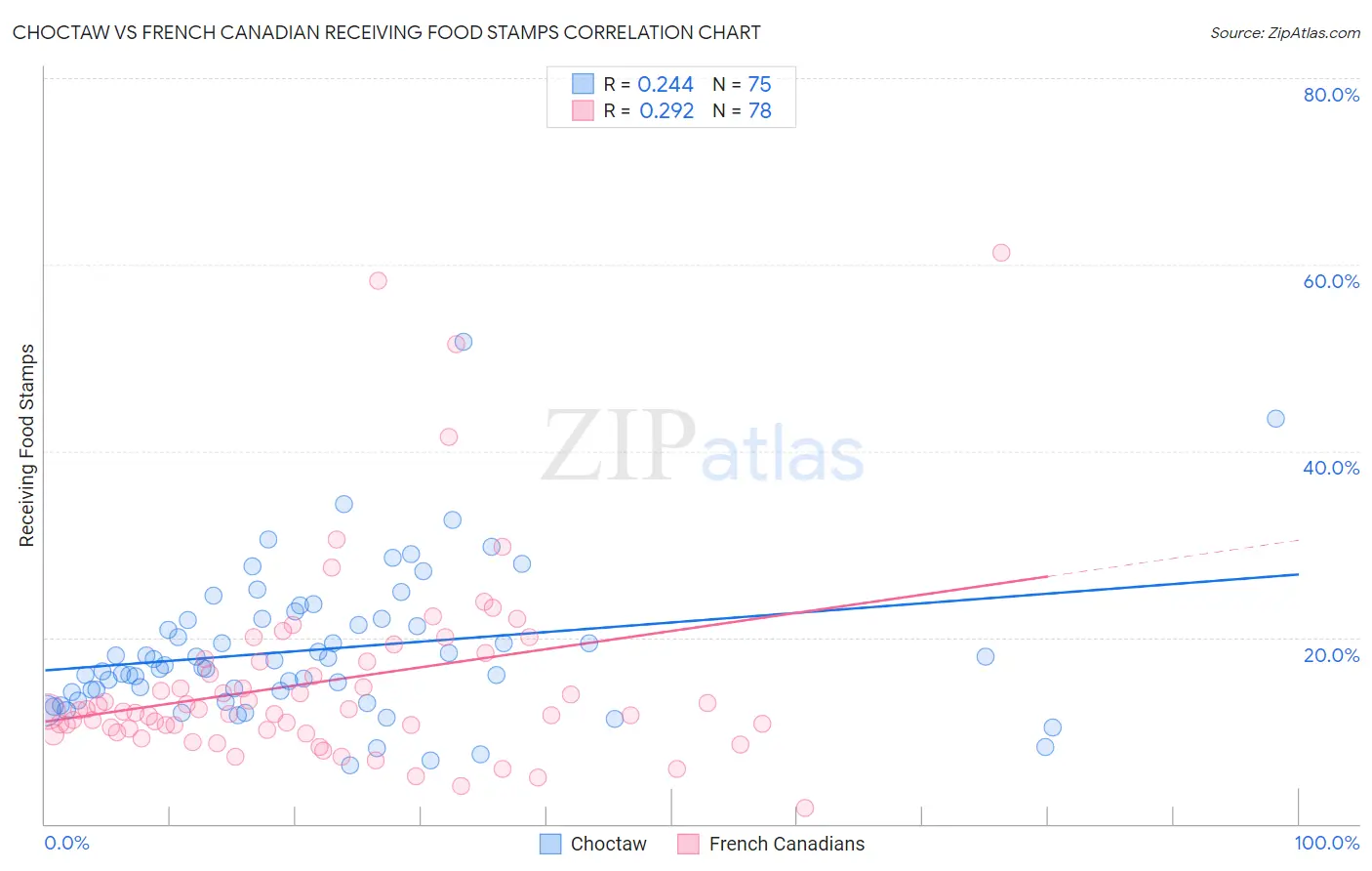 Choctaw vs French Canadian Receiving Food Stamps