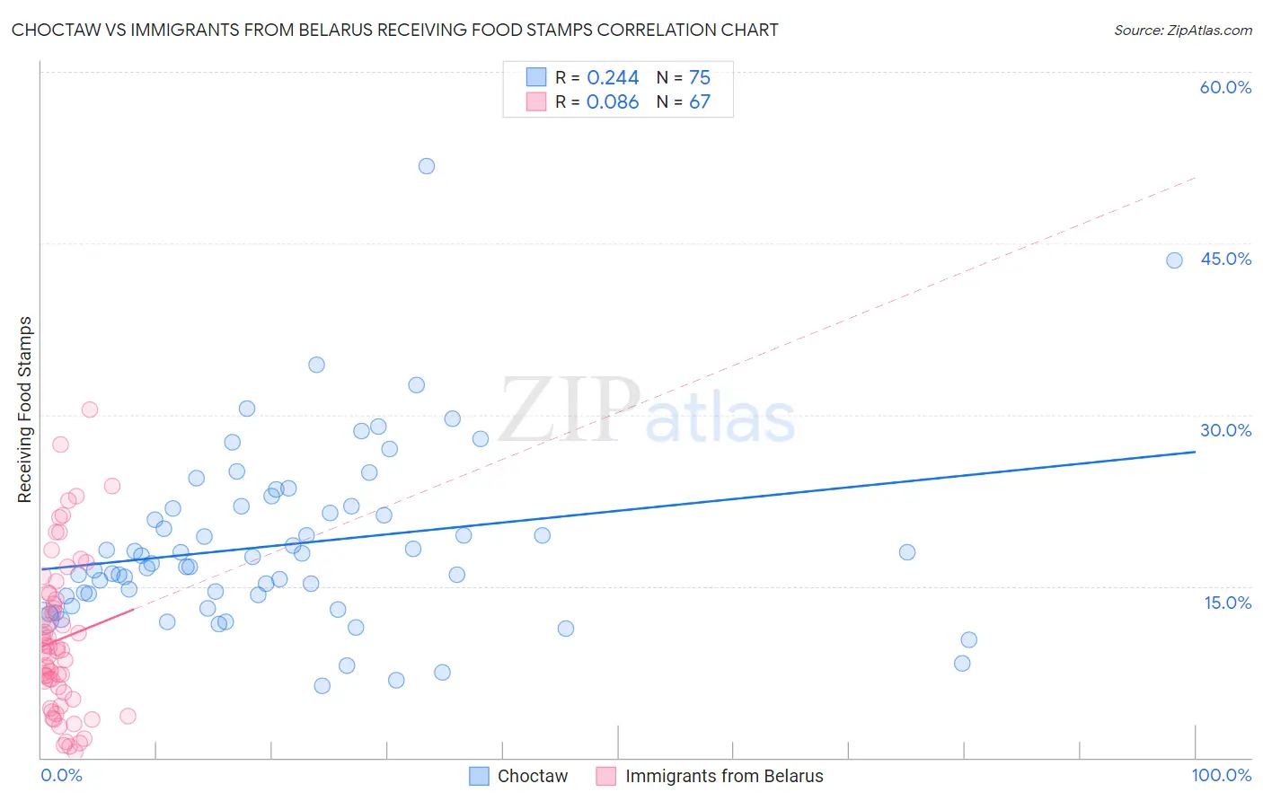 Choctaw vs Immigrants from Belarus Receiving Food Stamps