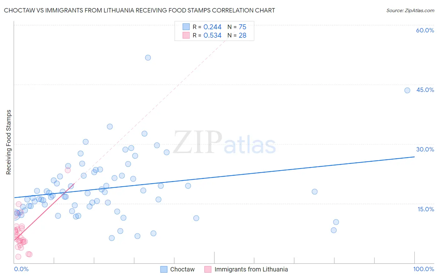 Choctaw vs Immigrants from Lithuania Receiving Food Stamps