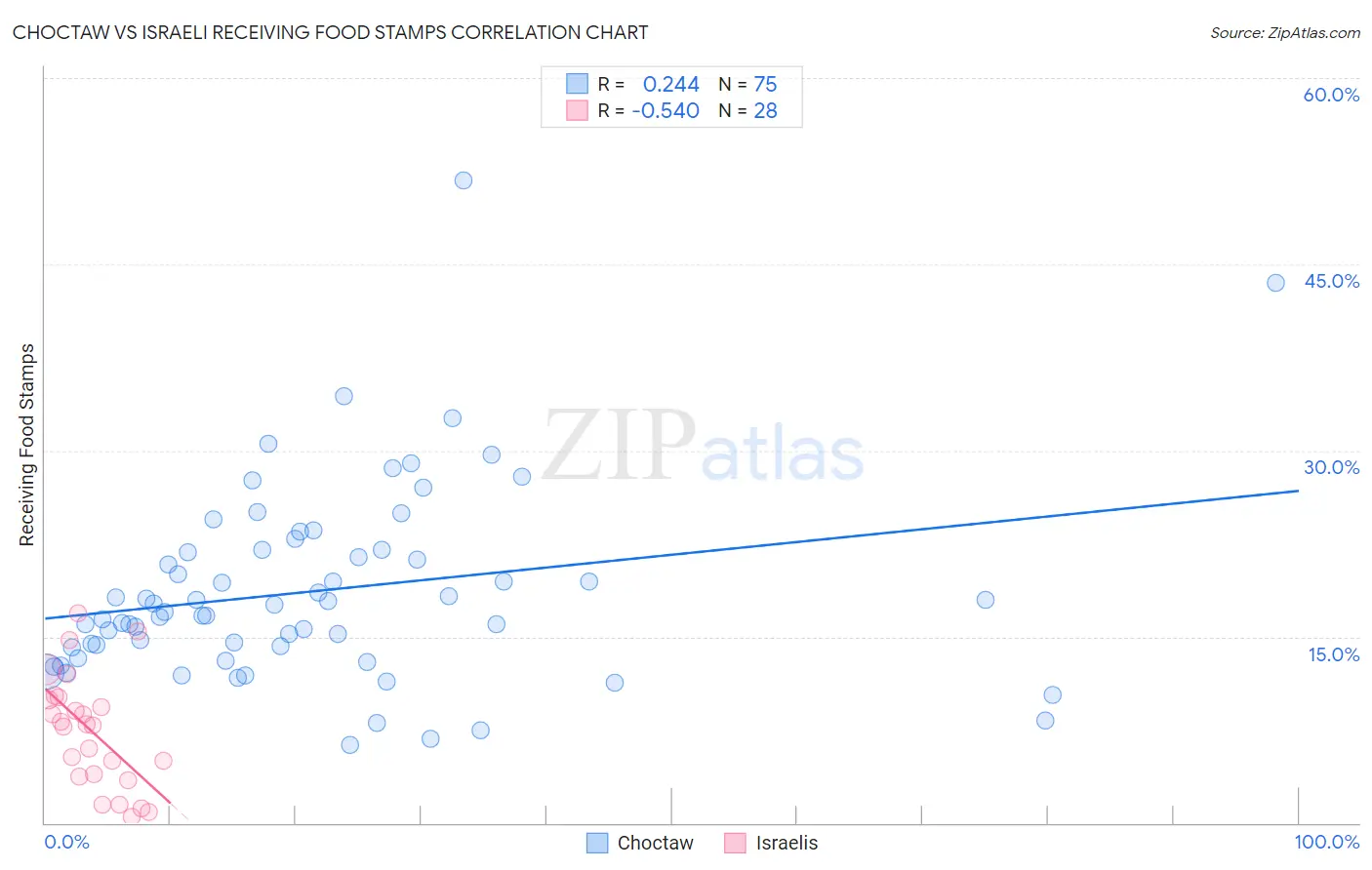 Choctaw vs Israeli Receiving Food Stamps