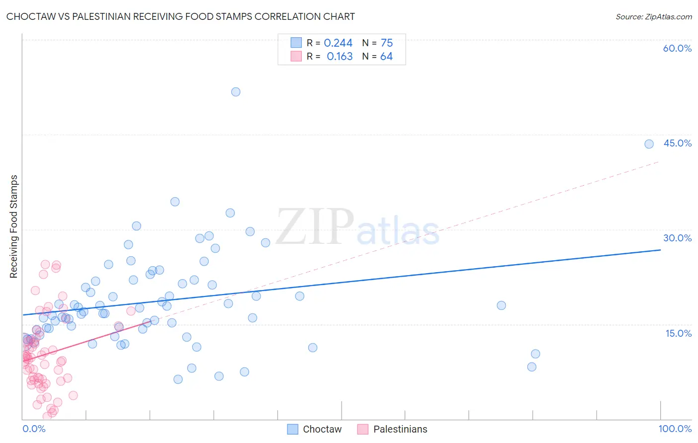 Choctaw vs Palestinian Receiving Food Stamps