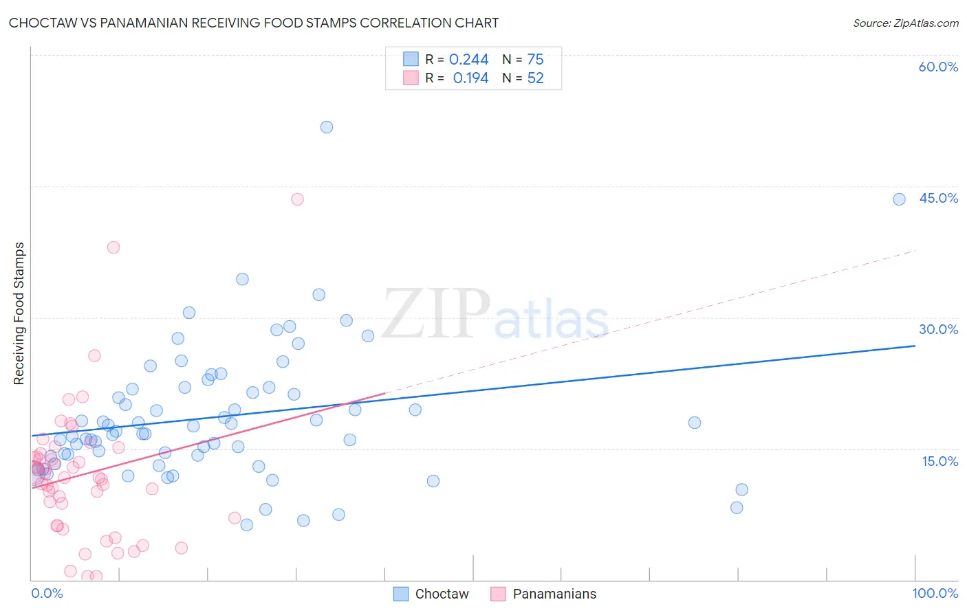 Choctaw vs Panamanian Receiving Food Stamps