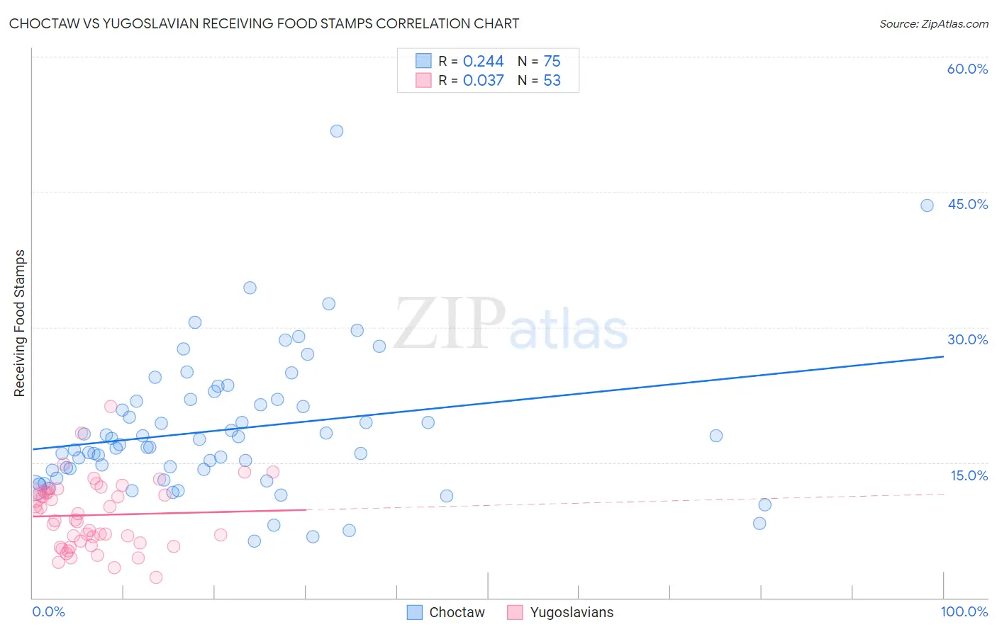 Choctaw vs Yugoslavian Receiving Food Stamps