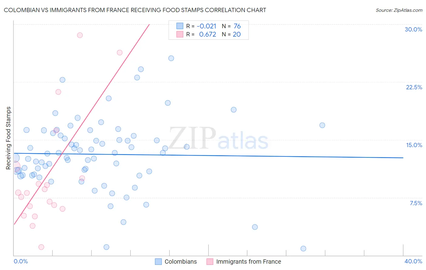 Colombian vs Immigrants from France Receiving Food Stamps