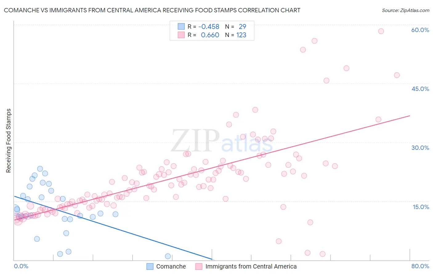 Comanche vs Immigrants from Central America Receiving Food Stamps