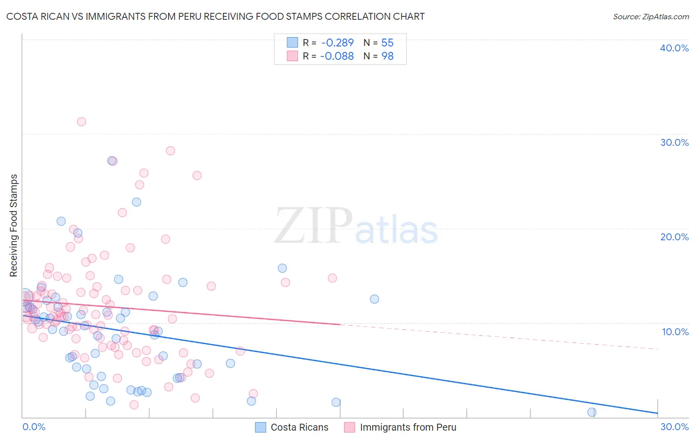 Costa Rican vs Immigrants from Peru Receiving Food Stamps