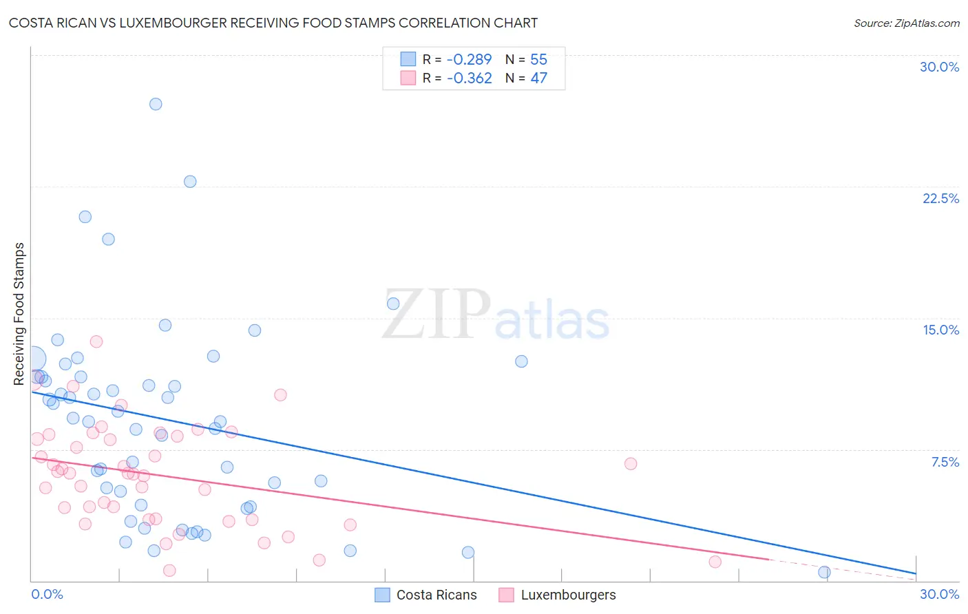 Costa Rican vs Luxembourger Receiving Food Stamps