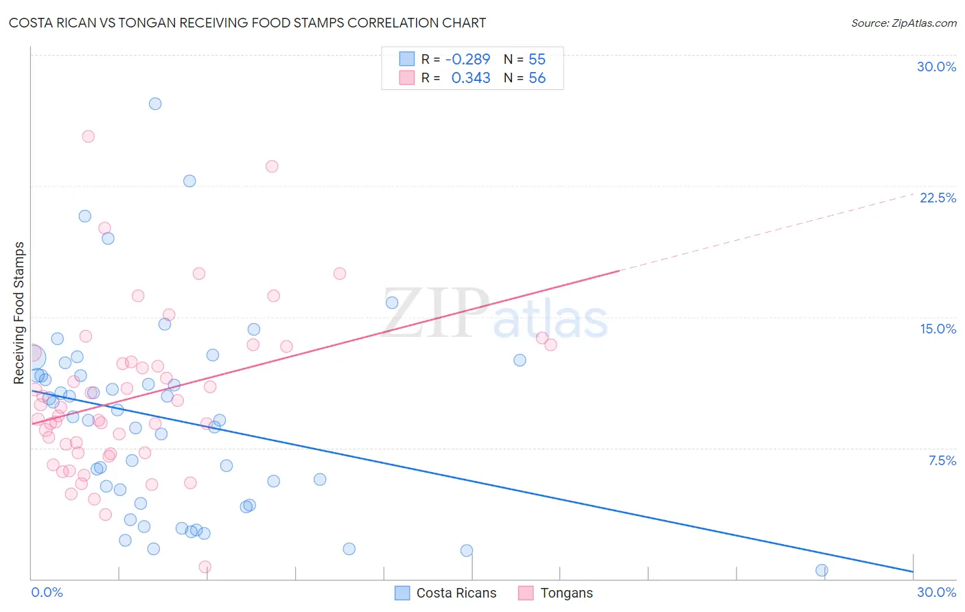 Costa Rican vs Tongan Receiving Food Stamps