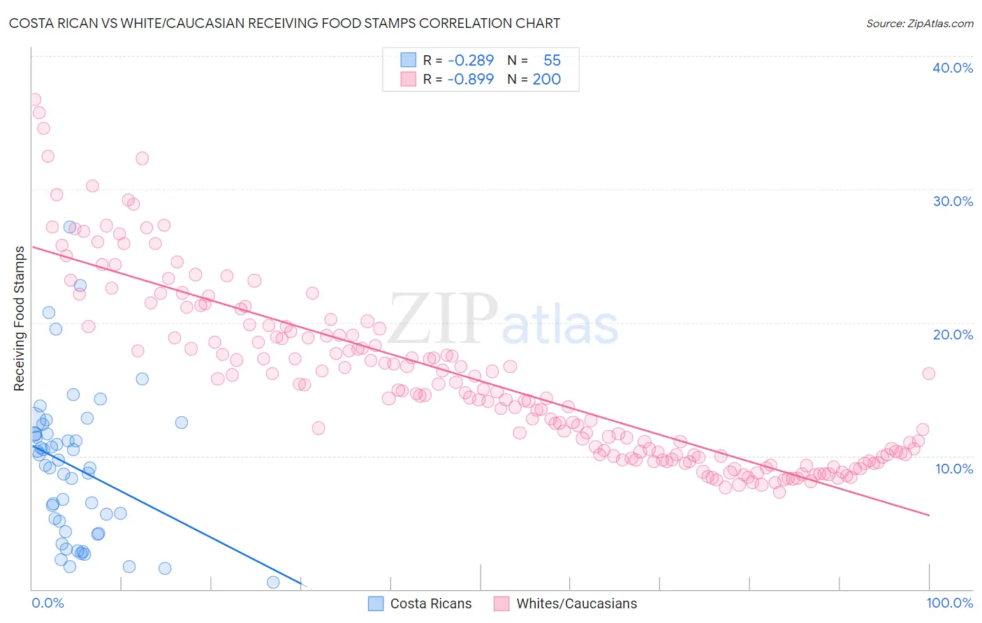 Costa Rican vs White/Caucasian Receiving Food Stamps
