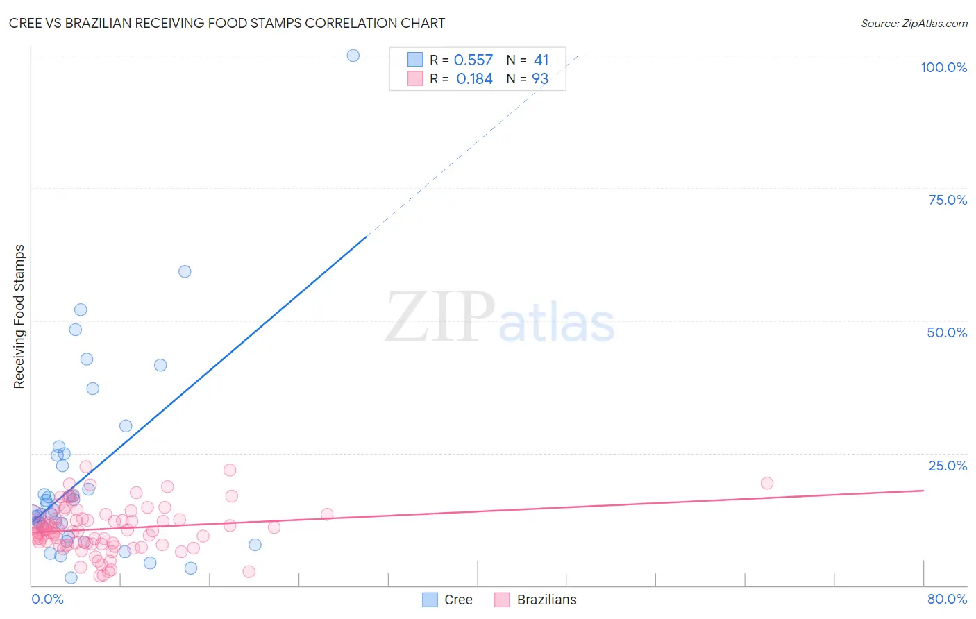 Cree vs Brazilian Receiving Food Stamps