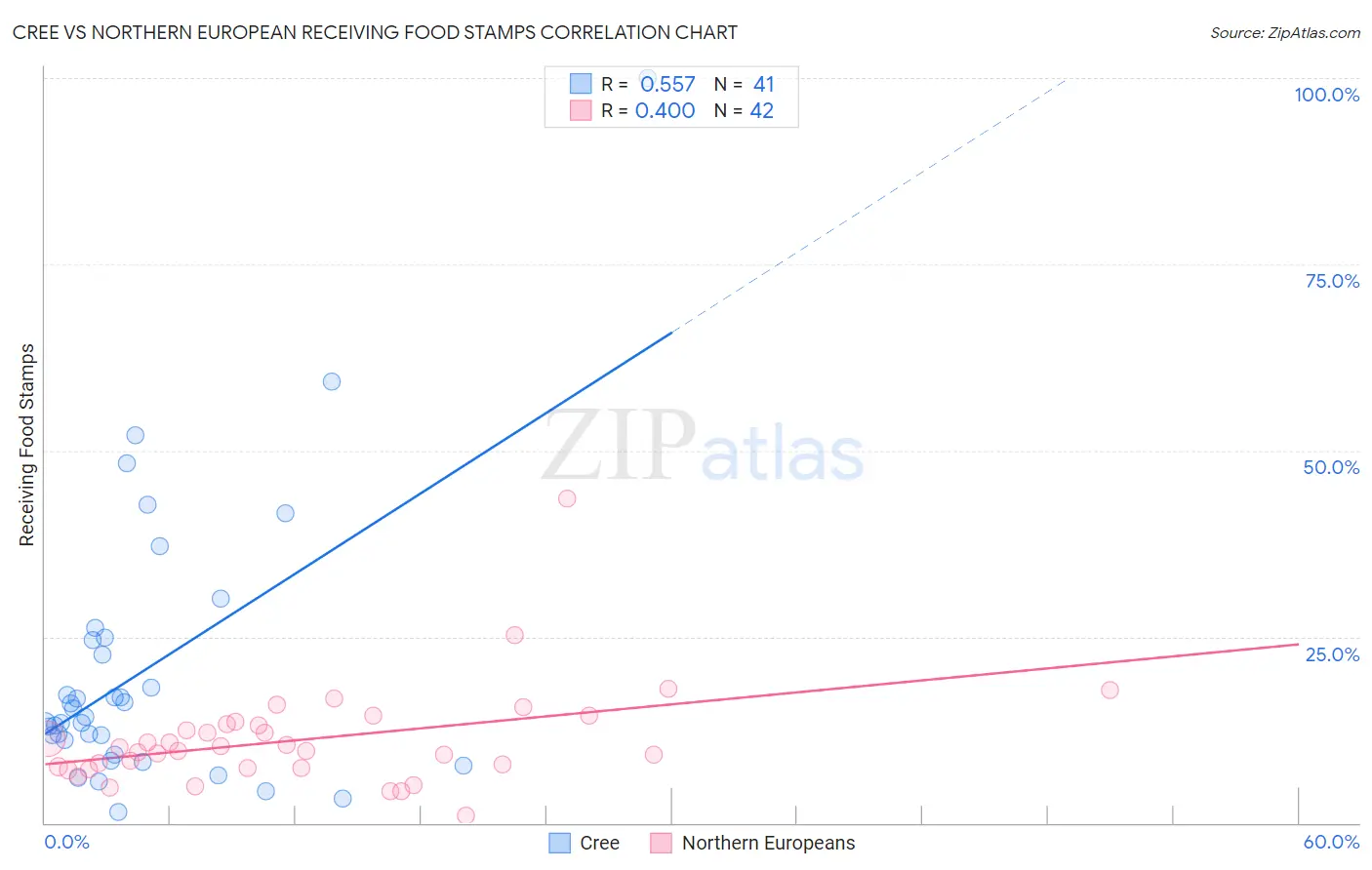 Cree vs Northern European Receiving Food Stamps