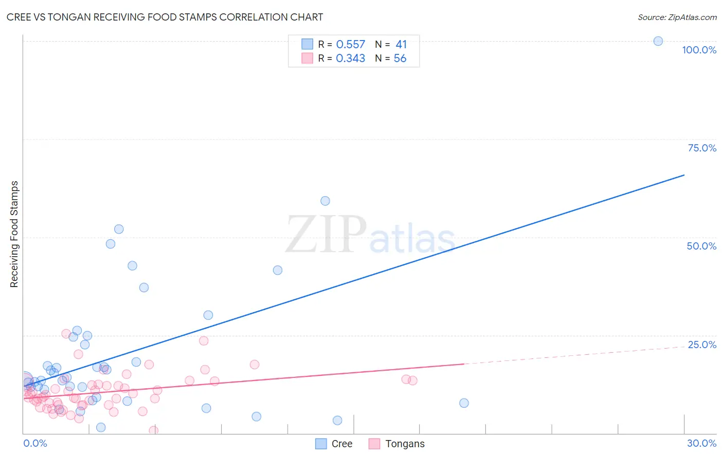 Cree vs Tongan Receiving Food Stamps