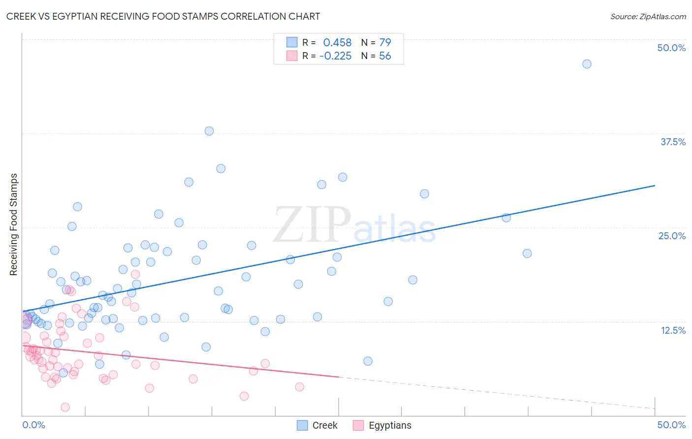 Creek vs Egyptian Receiving Food Stamps