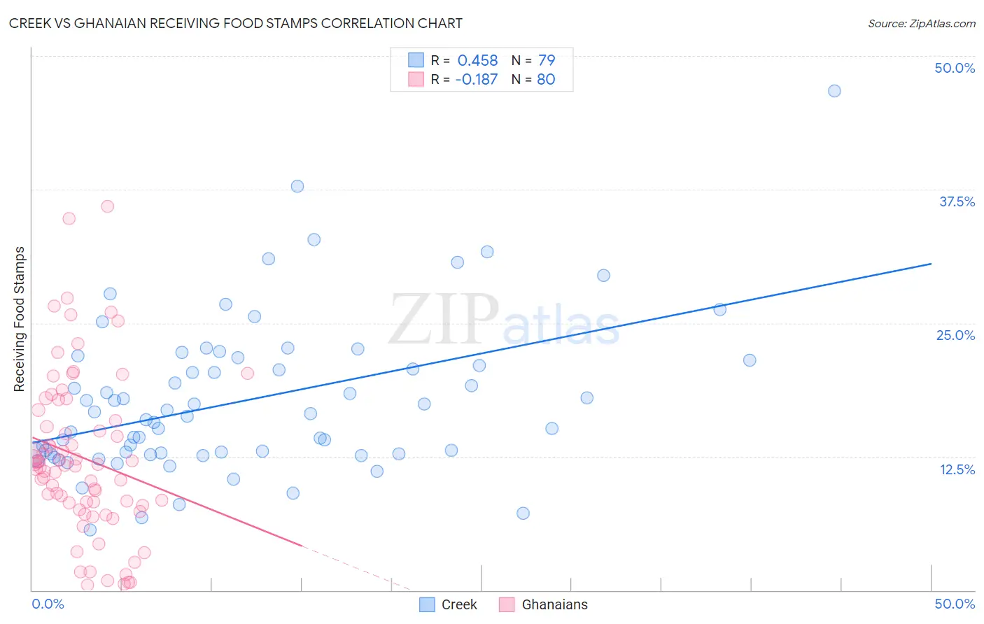 Creek vs Ghanaian Receiving Food Stamps