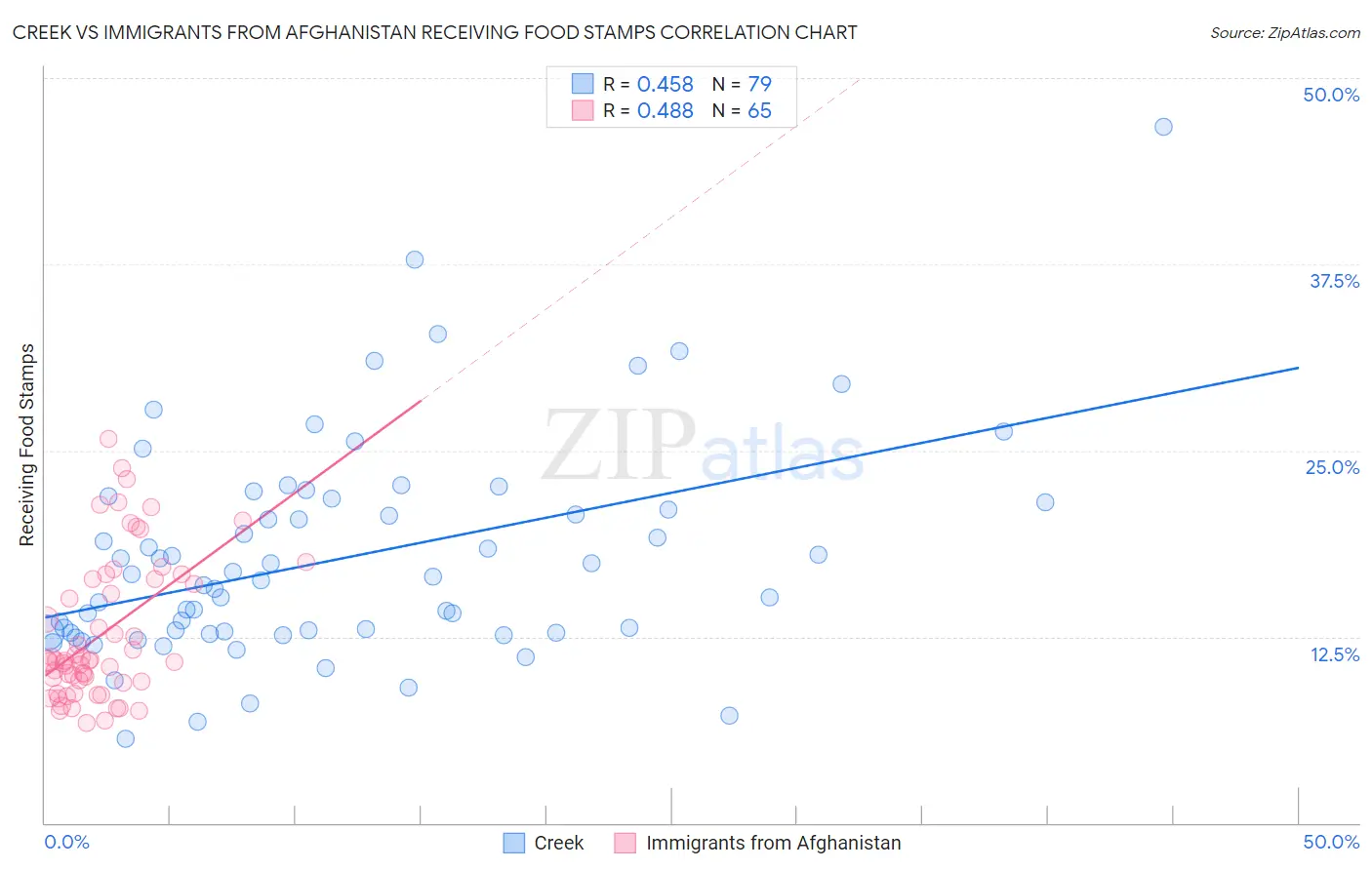 Creek vs Immigrants from Afghanistan Receiving Food Stamps