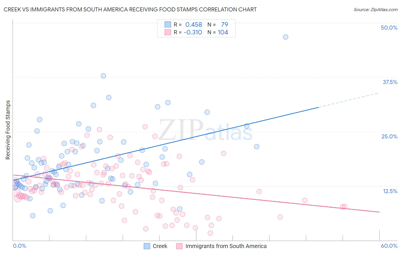 Creek vs Immigrants from South America Receiving Food Stamps