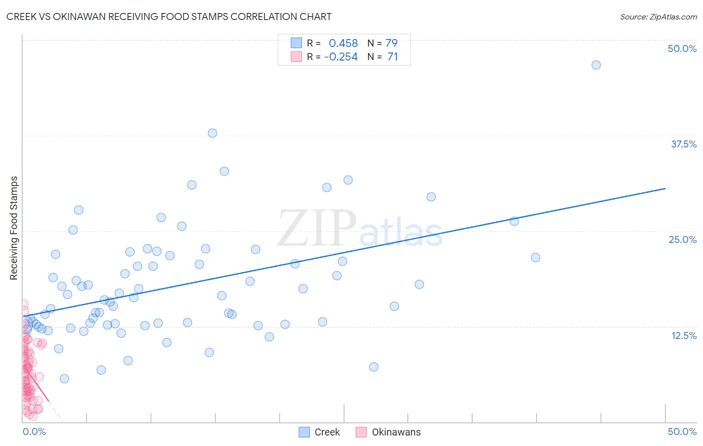 Creek vs Okinawan Receiving Food Stamps