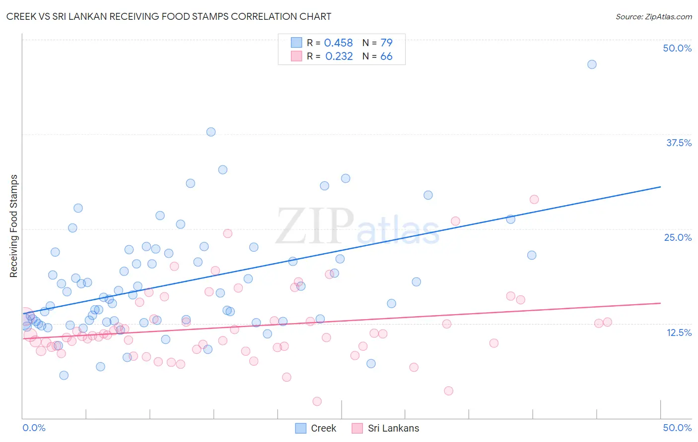 Creek vs Sri Lankan Receiving Food Stamps