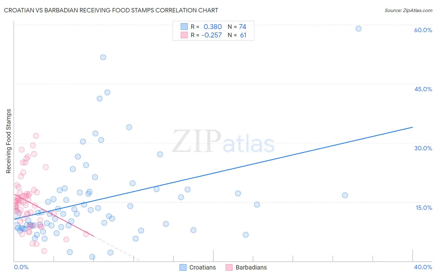 Croatian vs Barbadian Receiving Food Stamps