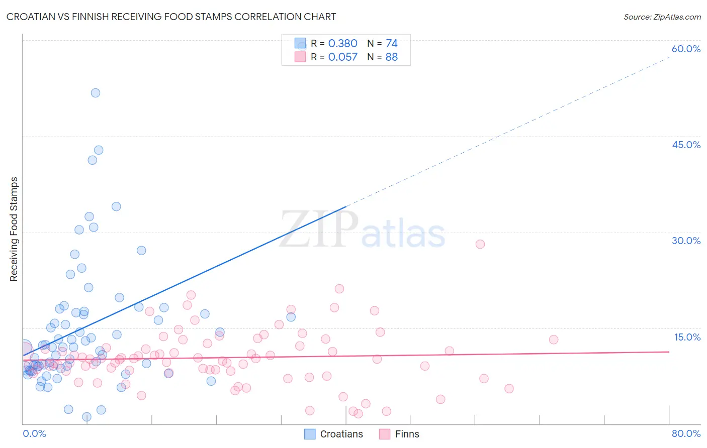 Croatian vs Finnish Receiving Food Stamps